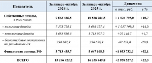 СОБСТВЕННЫЕ ДОХОДЫ АБХАЗИИ ЗА 10 МЕСЯЦЕВ СОСТАВИЛИ 10,588 МЛРД РУБ.