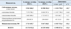 СОБСТВЕННЫЕ ДОХОДЫ АБХАЗИИ ЗА 10 МЕСЯЦЕВ СОСТАВИЛИ 10,588 МЛРД РУБ.