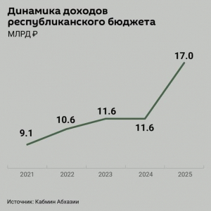 ВНЕШНЕТОРГОВЫЙ ОБОРОТ РЕСПУБЛИКИ АБХАЗИЯ В 2025 ГОДУ