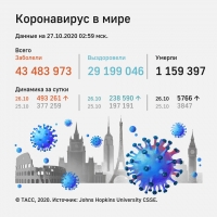 РАСПРОСТРАНЕНИЕ КОРОНАВИРУСА В МИРЕ