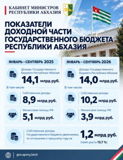 ДОХОДНАЯ ЧАСТЬ ГОСБЮДЖЕТА ЗА 9 МЕСЯЦЕВ 2026 ГОДА СОСТАВИЛА 14 МЛРД РУБЛЕЙ