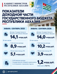 ДОХОДНАЯ ЧАСТЬ ГОСБЮДЖЕТА ЗА 9 МЕСЯЦЕВ 2026 ГОДА СОСТАВИЛА 14 МЛРД РУБЛЕЙ