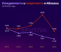 В АБХАЗИИ ЗА ГОД РОДИЛИСЬ 1&thinsp;149 ЧЕЛОВЕК, А УМЕРЛИ 2&thinsp;014