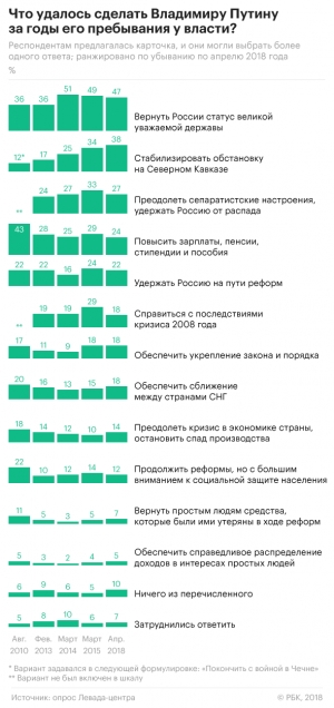 РОССИЯНЕ НАЗВАЛИ ОСНОВНЫЕ ПРЕТЕНЗИИ К ПУТИНУ ЗА ВРЕМЯ ЕГО ПРАВЛЕНИЯ