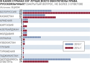 РОССИЯНЕ НАЗВАЛИ БЕЛОРУССИЮ И КАЗАХСТАН САМЫМИ НАДЕЖНЫМИ ПАРТНЕРАМИ РФ