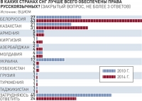 РОССИЯНЕ НАЗВАЛИ БЕЛОРУССИЮ И КАЗАХСТАН САМЫМИ НАДЕЖНЫМИ ПАРТНЕРАМИ РФ