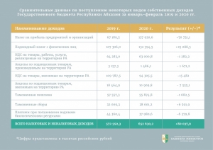СОБСТВЕННЫЕ ДОХОДЫ ГОСБЮДЖЕТА АБХАЗИИ  ЗА  ДВА МЕСЯЦА  СОСТАВИЛИ БОЛЕЕ 652 МЛН РУБЛЕЙ
