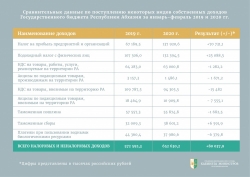 СОБСТВЕННЫЕ ДОХОДЫ ГОСБЮДЖЕТА АБХАЗИИ  ЗА  ДВА МЕСЯЦА  СОСТАВИЛИ БОЛЕЕ 652 МЛН РУБЛЕЙ