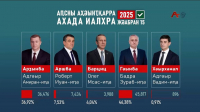 ОБЪЯВЛЕНЫ ПРЕДВАРИТЕЛЬНЫЕ ИТОГИ ВЫБОРОВ ПРЕЗИДЕНТА АБХАЗИИ